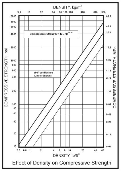 Chart displaying the effect of desnsity on compressive strength for polyurethane